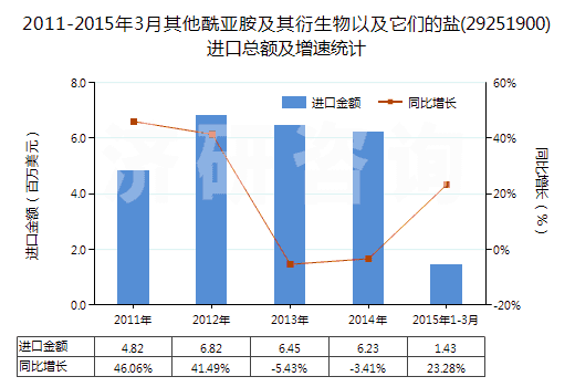 2011-2015年3月其他酰亞胺及其衍生物以及它們的鹽(29251900)進口總額及增速統(tǒng)計